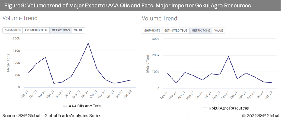 Volume trend of Major Exporter AAA Oils and Fats, Major Importer Gokul Agro Resources