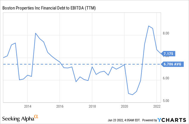 BXP financial debt to EBITDA 