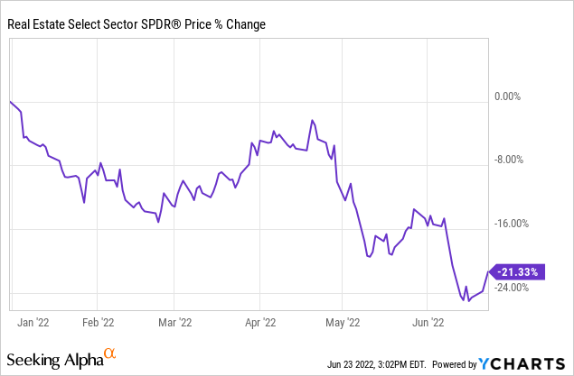 Real Estate select sector SPDR price % change 