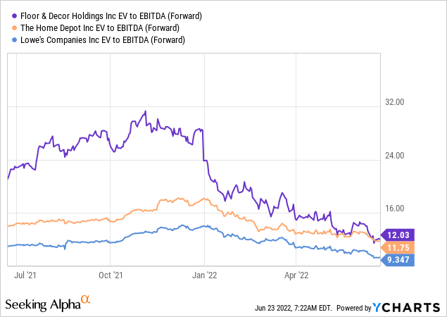 Floor And Decor Stock Price