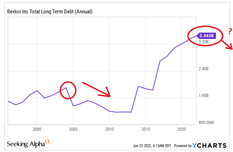 Revlon total long term debt