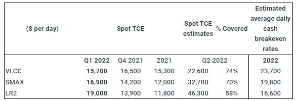 Spot Rates