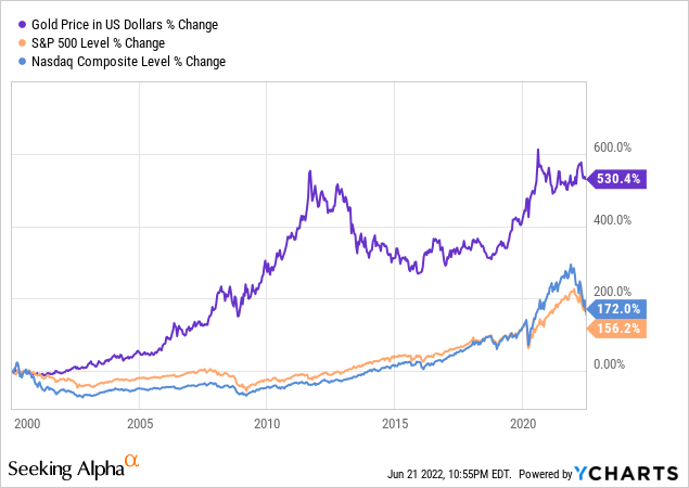 Gold price vs S&P 500 vs Nasdaq levels