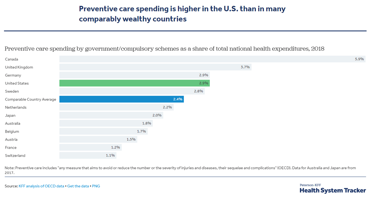 Preventative care spending around the world