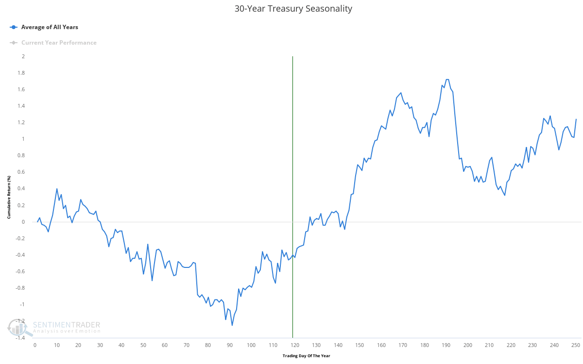 30-yr treasury seasonality