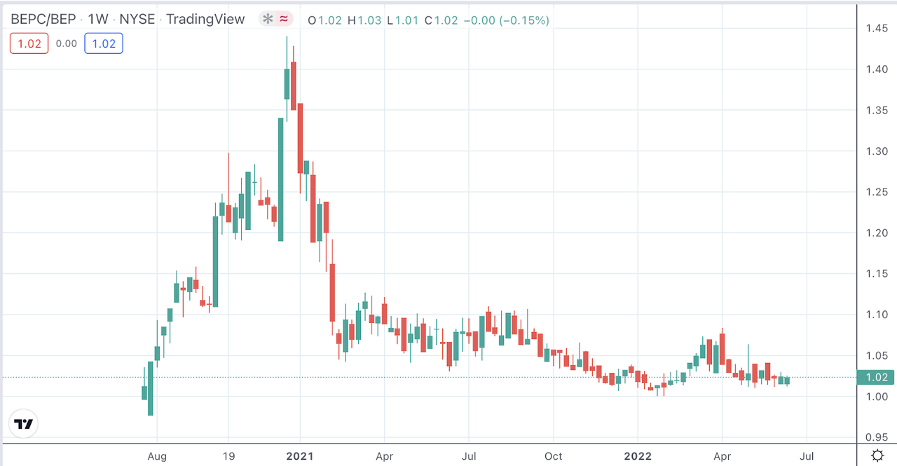 chart of BEPC/BEP ratio