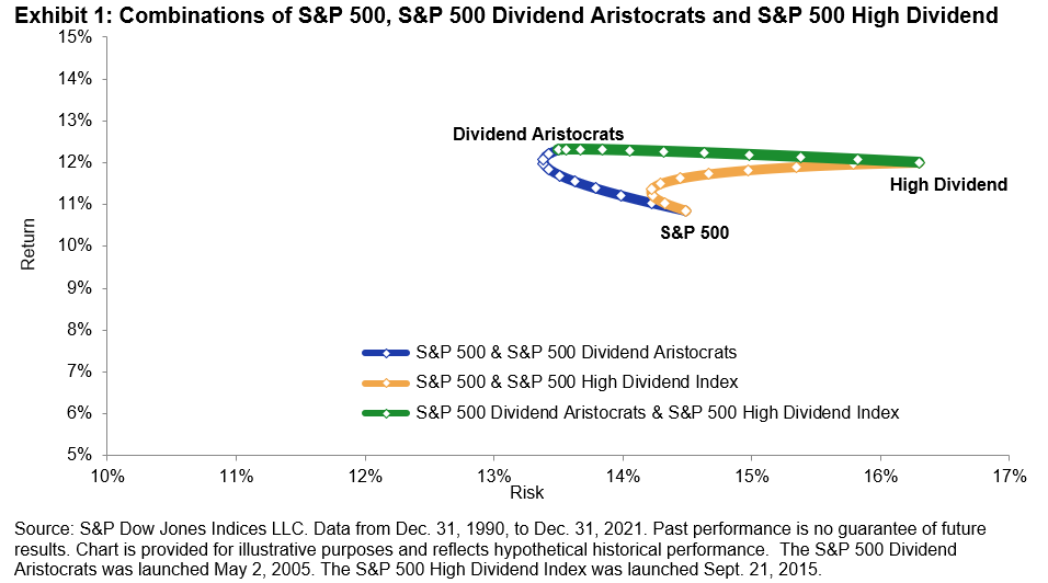 Combinations of S&P 500, S&P 500 Dividend Aristocrats and S&P 500 High Dividend