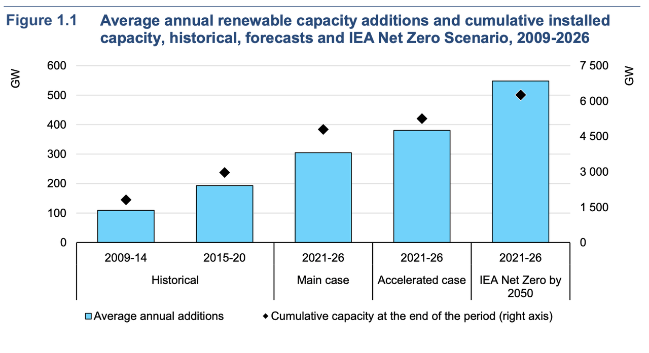 Chart of renewable capacity