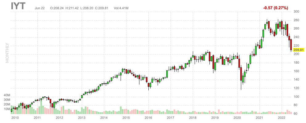 IYT Finviz Chart