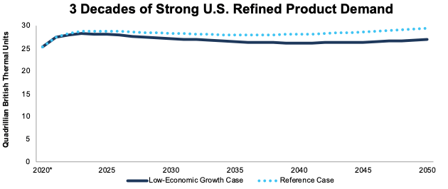 EIA's U.S. Refined Products Consumption Forecast: Low Growth Scenario Through 2050