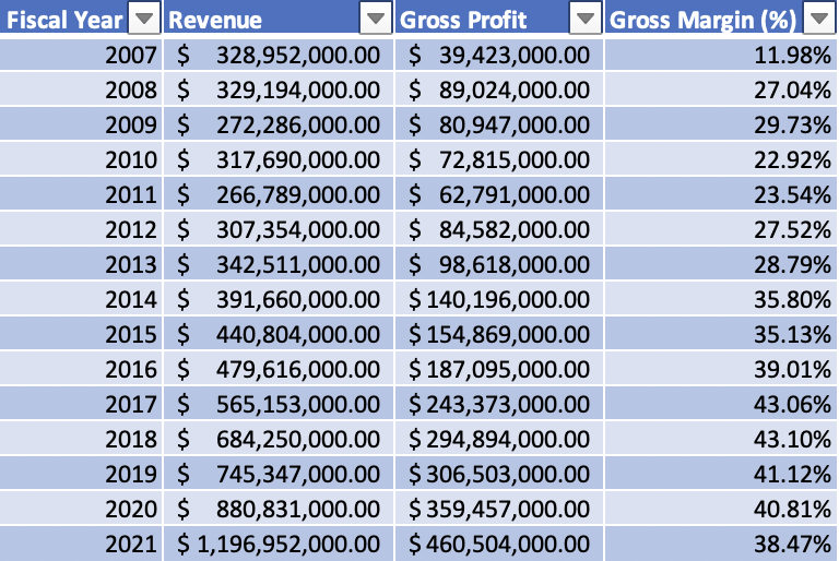 Trex Revenue and Gross Margin [2007-2021]