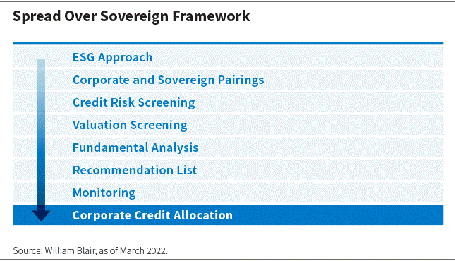 spread over sovereign framework