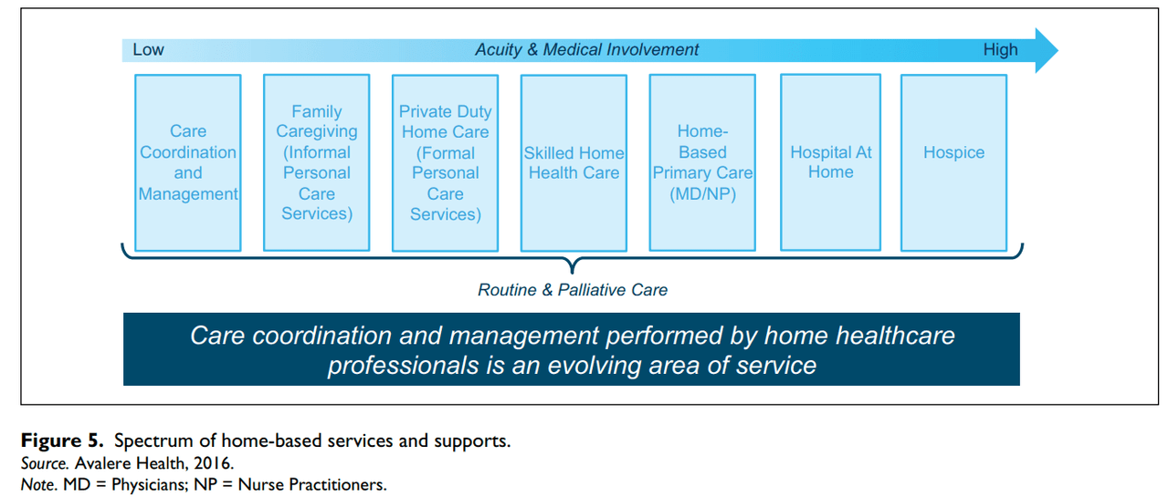 spectrum of home-based services and supports