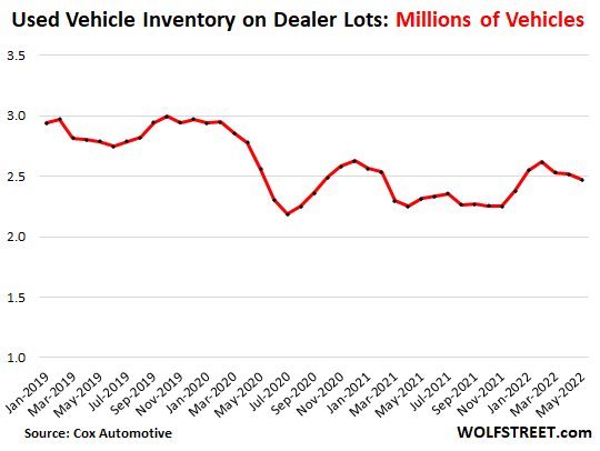 Used Vehicle Inventory