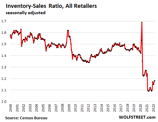 Inventory-sales ratio