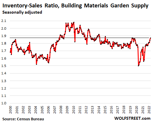 Inventory-sales ratio, building materials garden supply