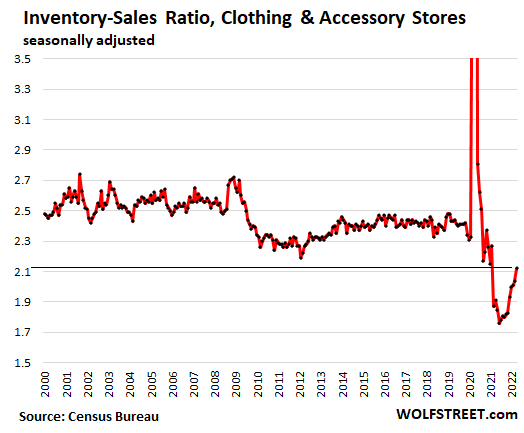 Inventory-sales ratio, clothing & accessory stores