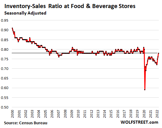 Inventory-Sales Ratio Food and Beverage stores