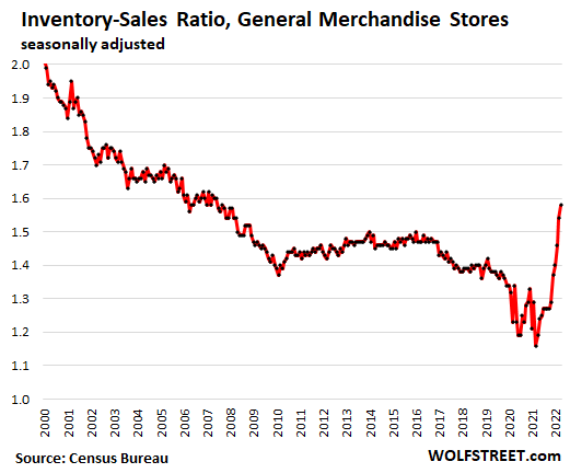 Inventory-sales ratio, general merchandise stores