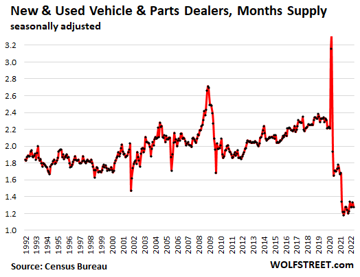 New & Used Vehicle & Parts Dealers Monthly supply