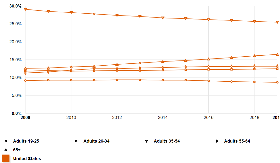 Population data by age