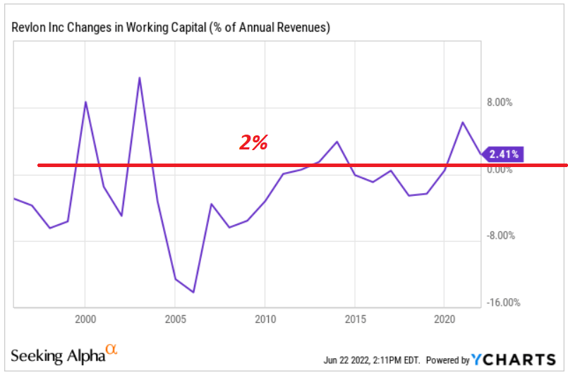 Rev changes in working capital