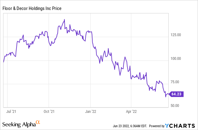 FND stock chart