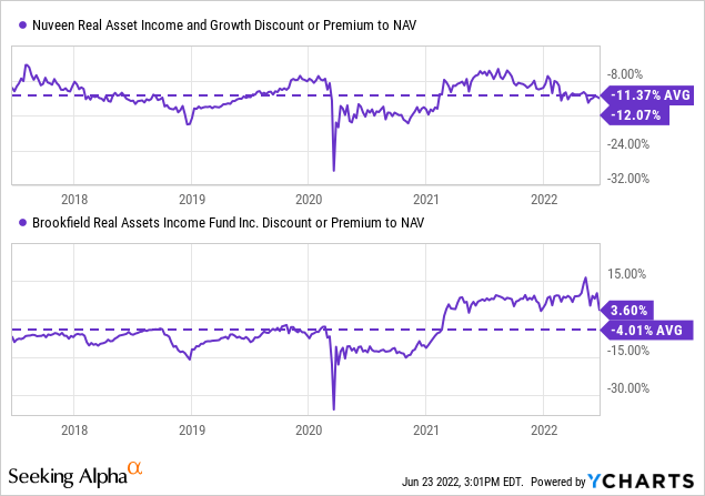 JRI and Brookfield Real assets income fund: discount or premium to NAV