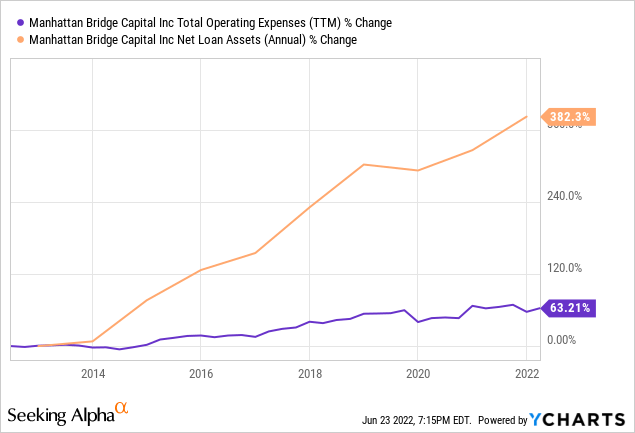 LOAN total operating expenses % change and net loan assets % change 