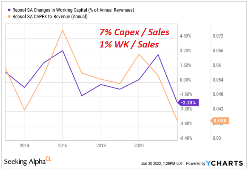 REPYY working capital and revenue 