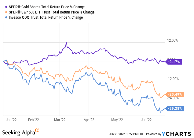 GLD vs SPY vs QQQ price