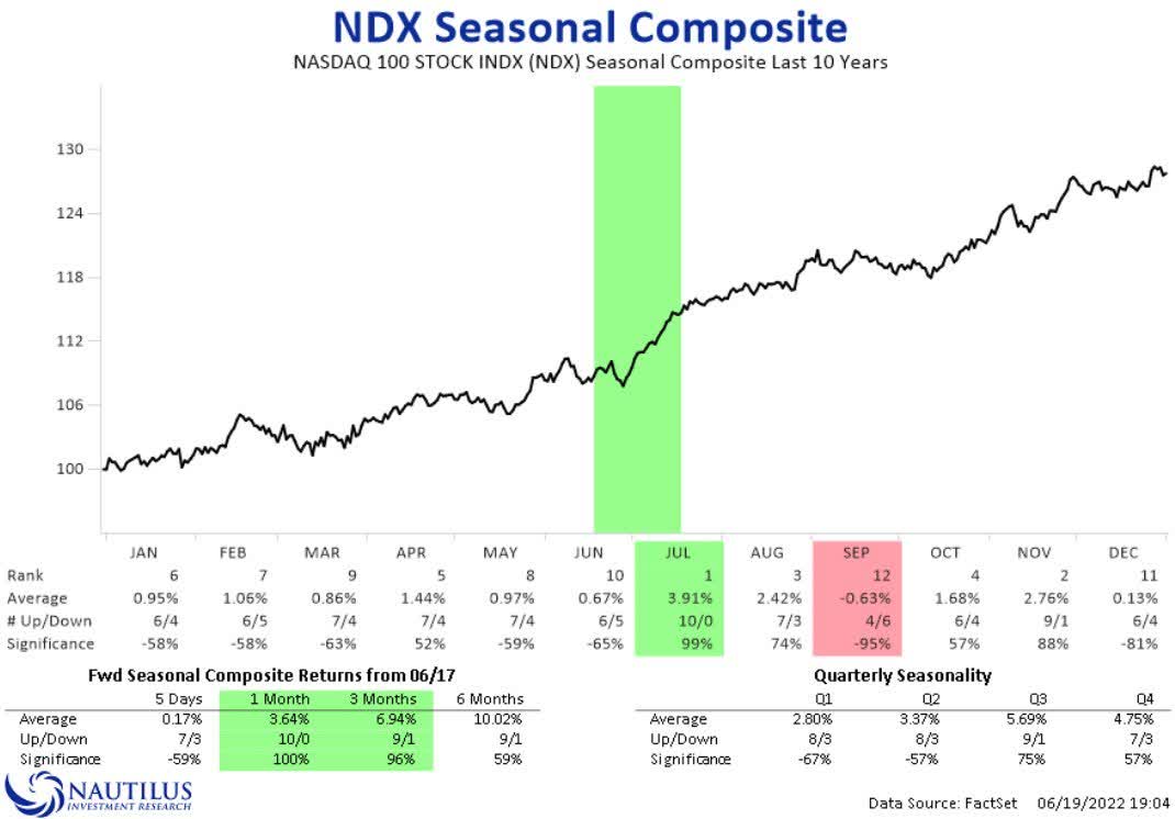 NDX seasonal composite