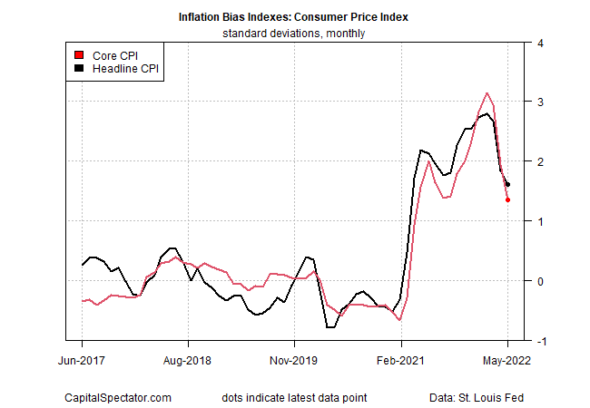 Inflation Index