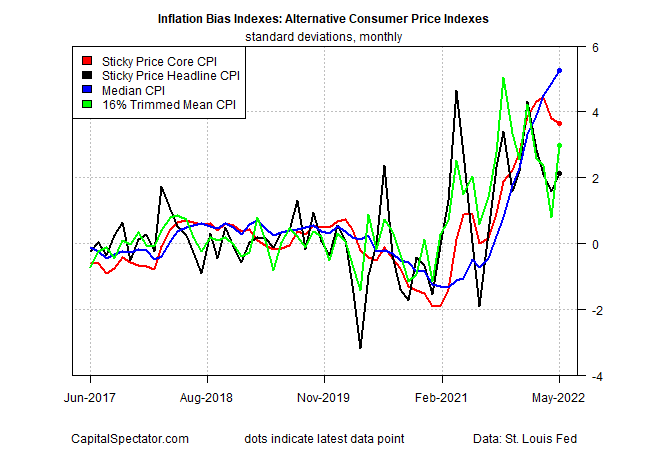 Inflation Bias Index