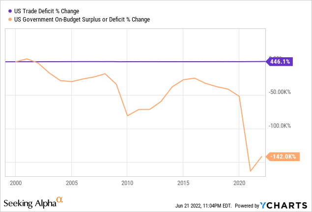 US Trade deficit and US government on budget surplus or deficit