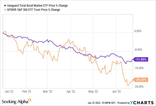 Vanguard Bond Market Total ETF Price and SPY ETF Price