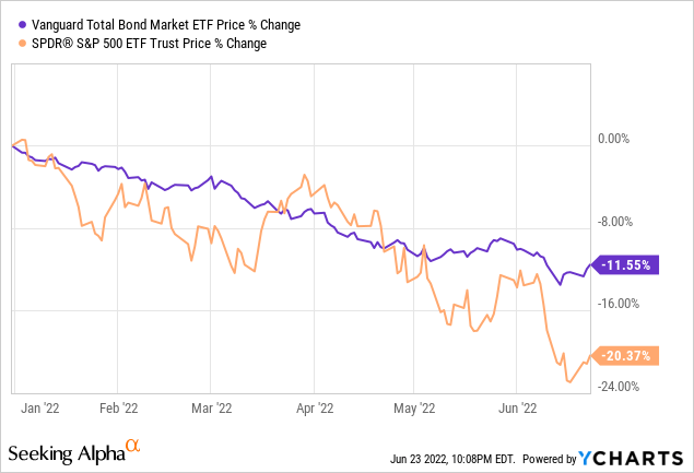 Vanguard total bond market ETF and SPY ETF price