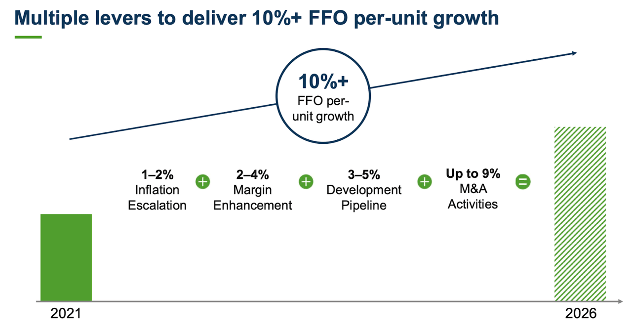 chart of FFO growth