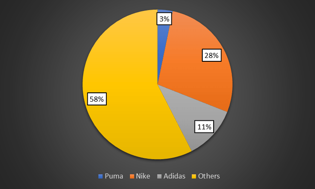 Puma: An European (OTCMKTS:PMMAF) | Seeking Alpha