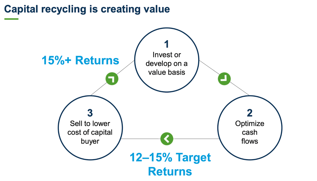 Chart of asset recycling