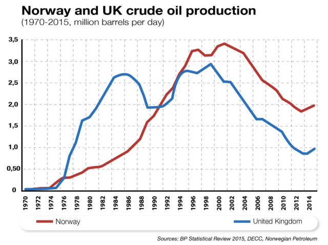 Northsea oil production