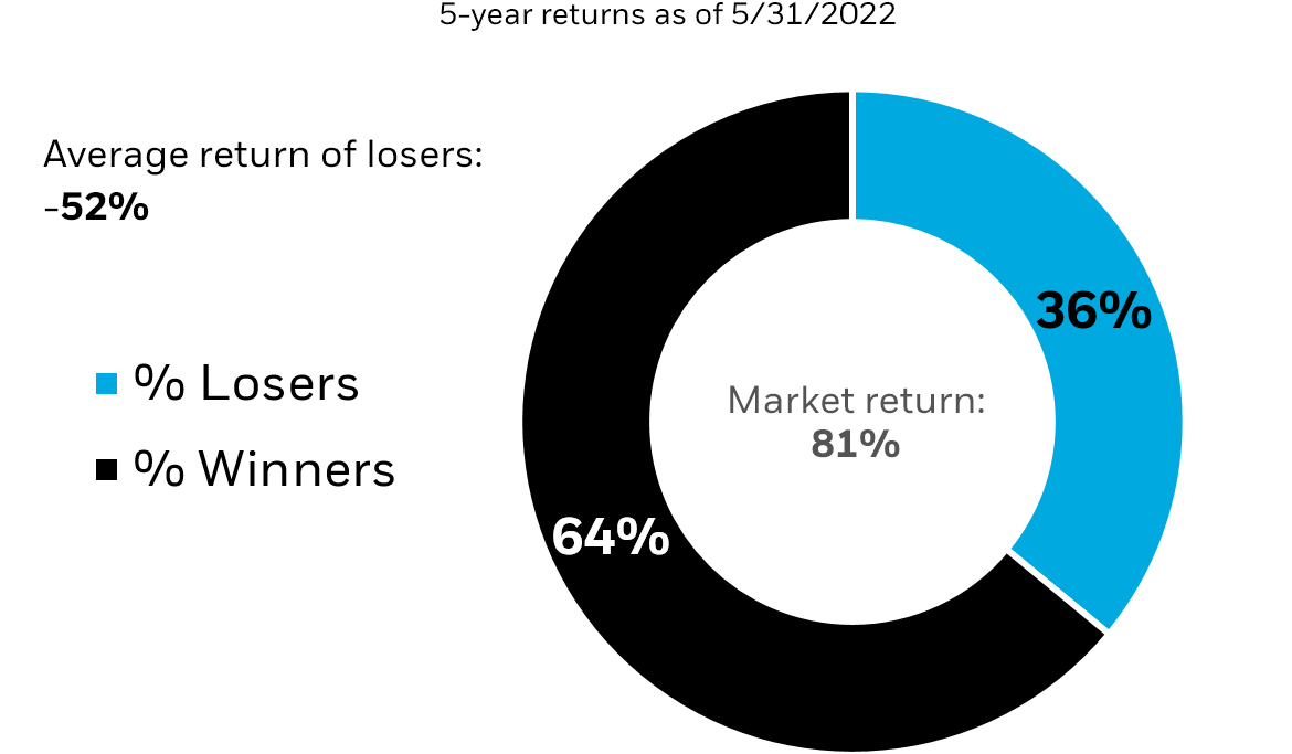 Doughnut chart showing the percentage of U.S. stocks that have gone up vs. down in value over the last five years (through 5/31/2022).