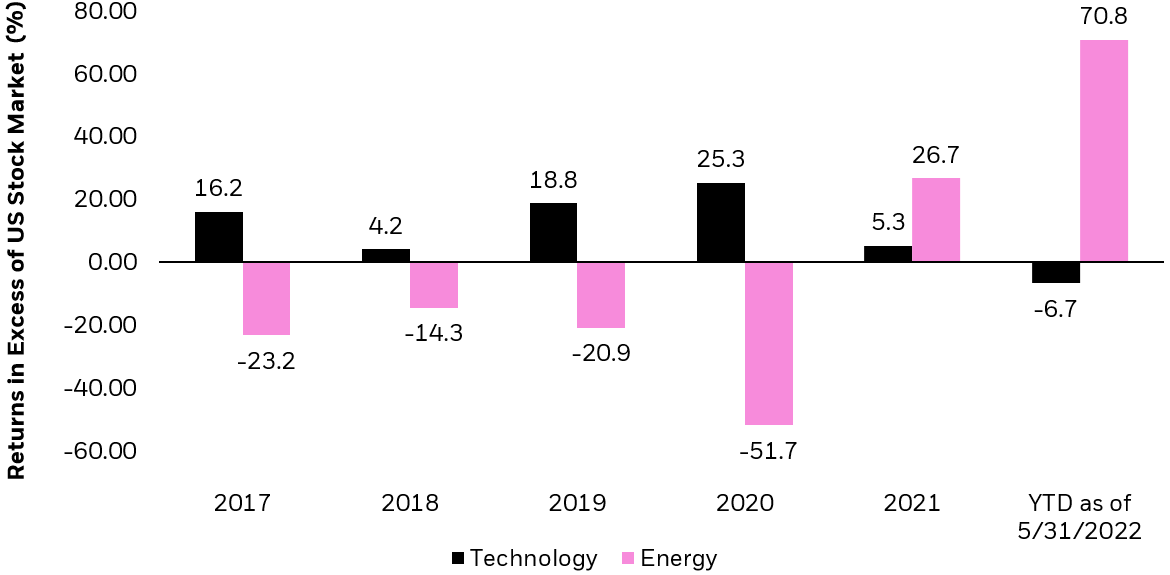 Bar charts showing the YTD (through 5/31/2022) and calendar year returns of U.S. technology stocks and U.S. energy stocks relative to the U.S. stock market.