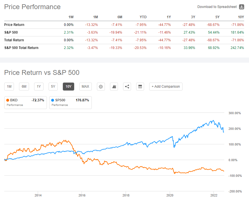 Brookdale Senior Living Historical price performance compared to SPY