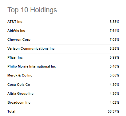FDL's top 10 stock holdings