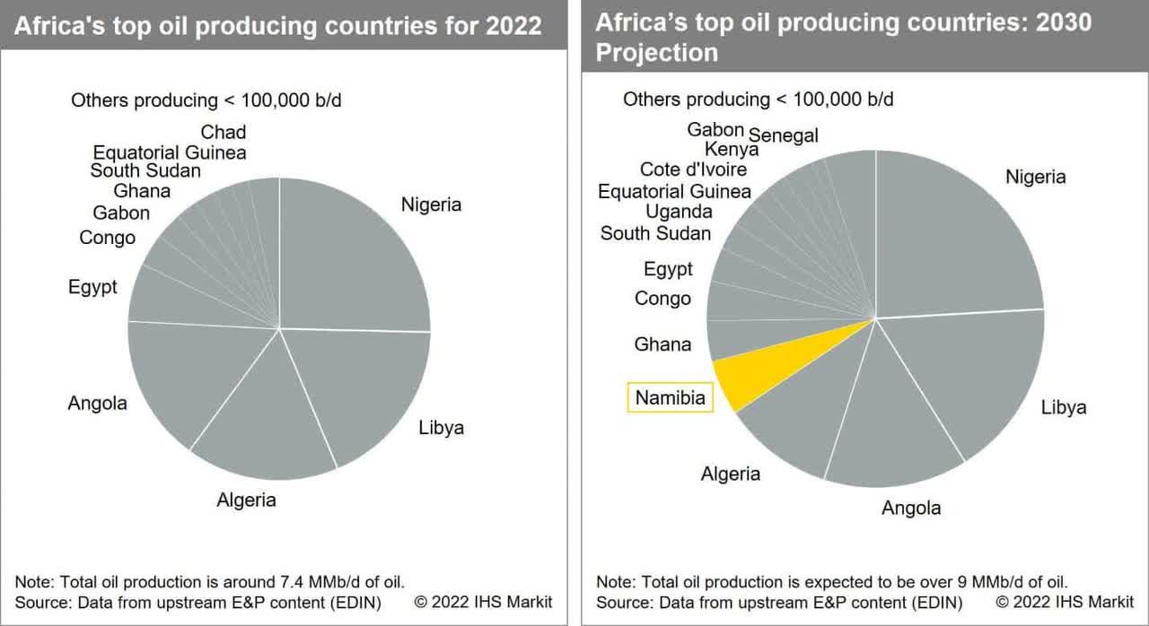 Africa's top oil producing countries