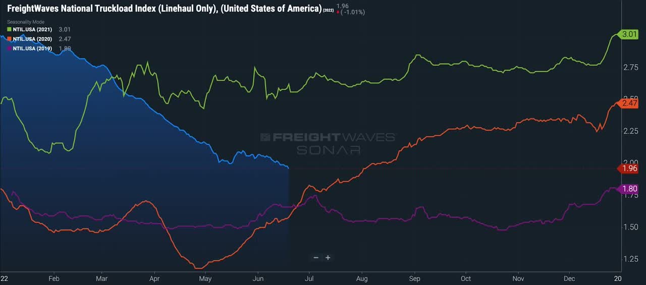 National truckload index