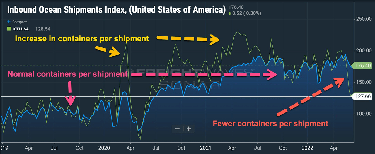 Inbound ocean shipments index