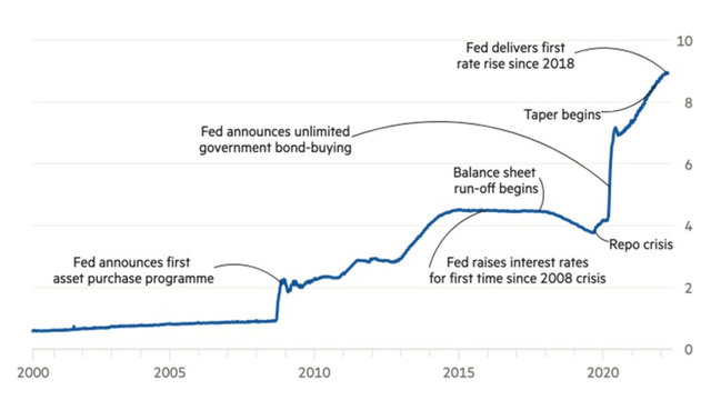 Assets on Fed BS