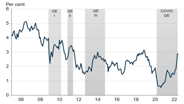 US 10y government bond yields and QE